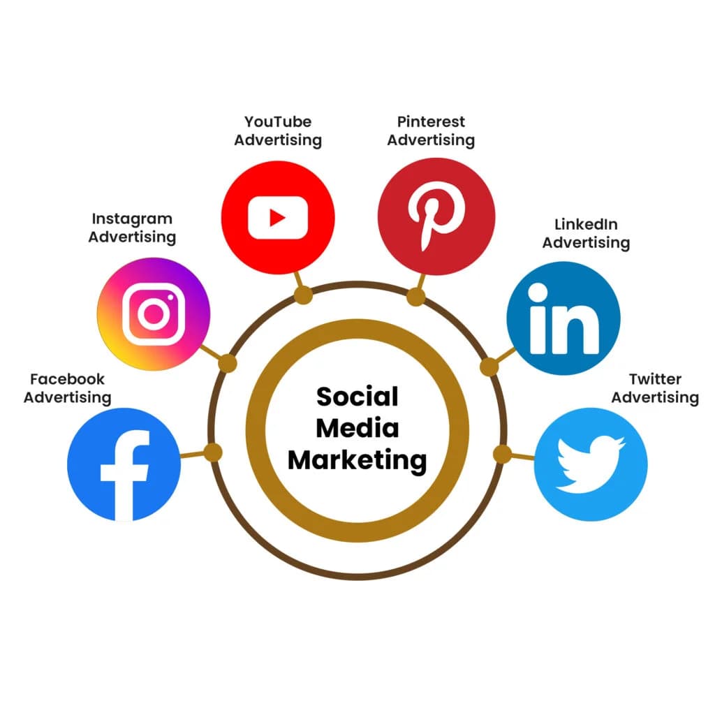 Social Media Marketing services from MrTechies